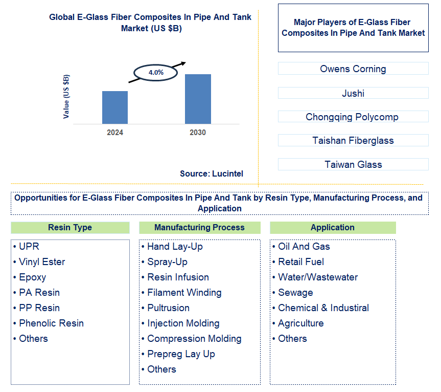 E-Glass Fiber Composites In Pipe And Tank Trends and Forecast